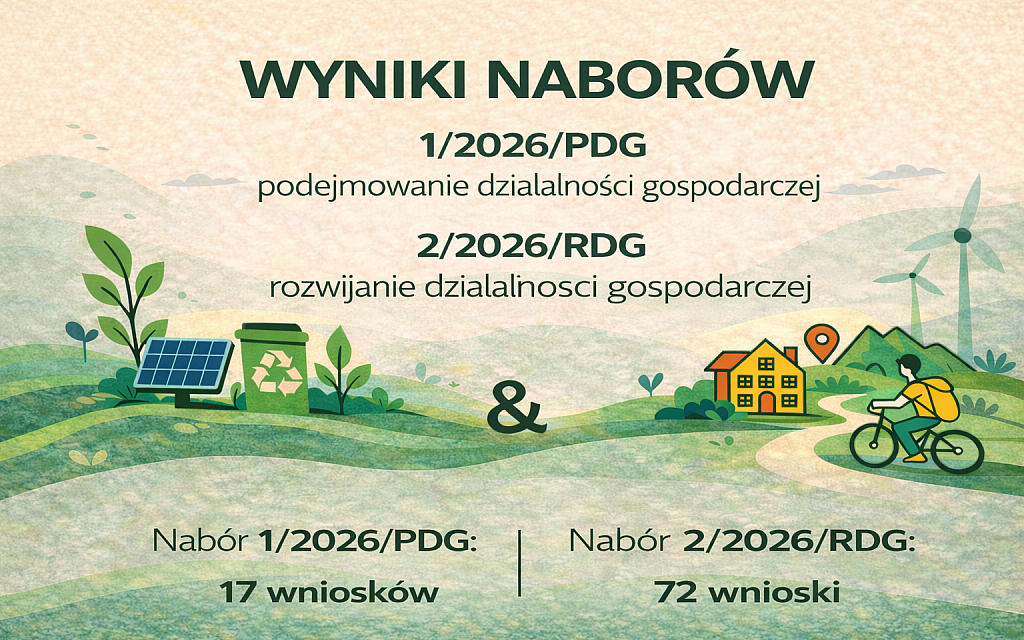 Grafika informacyjna w&nbsp;zielono-beżowej kolorystyce przedstawia wyniki nabor&oacute;w LGD &bdquo;Żywiecki Raj&rdquo;. W&nbsp;g&oacute;rnej części widnieje duży napis &bdquo;Wyniki nabor&oacute;w&rdquo;. Poniżej znajdują się informacje o&nbsp;dw&oacute;ch naborach: &bdquo;1/2026/PDG &ndash; podejmowanie działalności gospodarczej&rdquo; oraz &bdquo;2/2026/RDG &ndash; rozwijanie działalności gospodarczej&rdquo;. Tło stanowi stylizowany krajobraz z&nbsp;elementami ekologii: panel słoneczny, pojemnik do recyklingu, turbiny wiatrowe, dom oraz osoba jadąca na rowerze. Grafika ma charakter informacyjny i&nbsp;nawiązuje do zr&oacute;wnoważonego rozwoju.